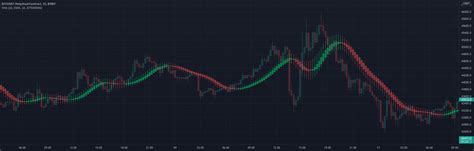 Smoothness Tester trading|Smoothed Heiken Ashi — Indicator by TheBacktestGuy.